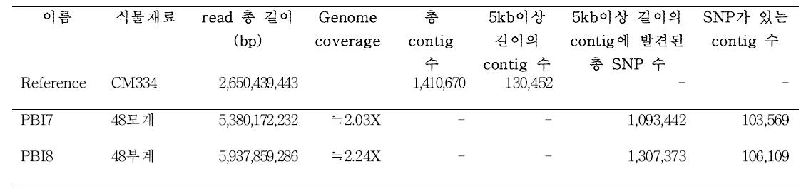 48모계와 48부계를 NGS 염기서열 해독한 기본 정보.