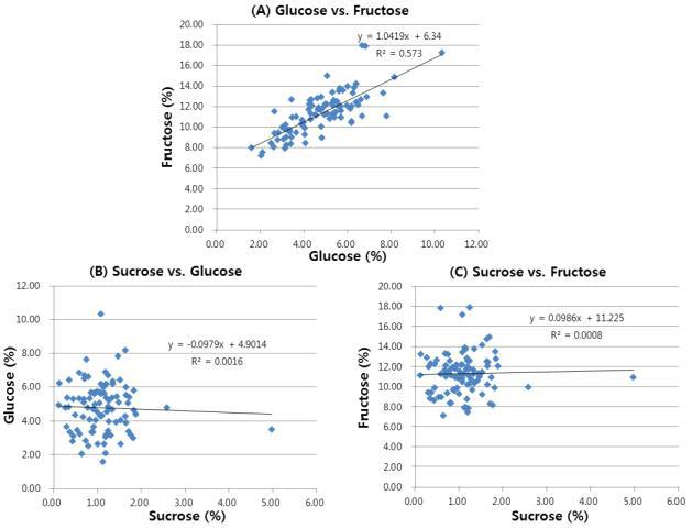 당(sucrose, fructose 및 glucose) 성분 함량 사이의 상관관계.