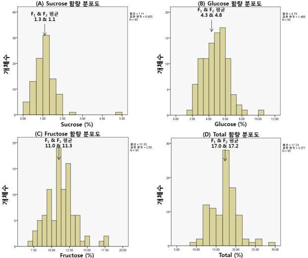 48모계x48부계-F2 집단(95개체)에서 당{sucrose(A), glucose(B), fructose(C) 및 total(D)} 함량 분포도