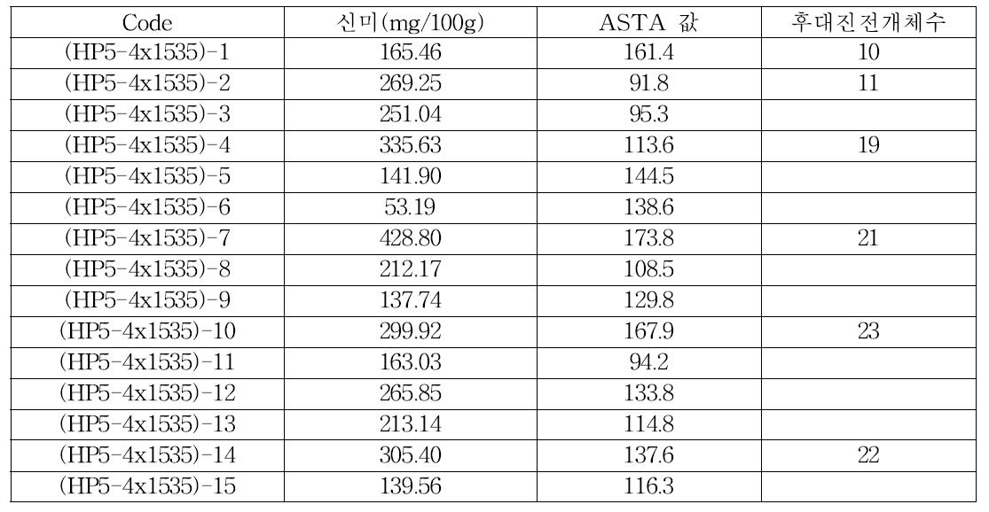 HP5-4 X 1535 BC2F2 15개체 선발 신미와 색소분석