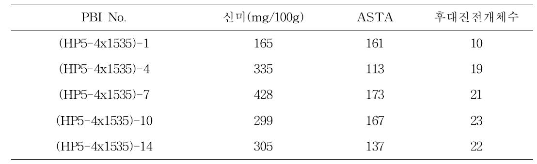 2차년도에 선발되었던 국내용 고신미 계통의 특성 및 세대 진전 개체수.