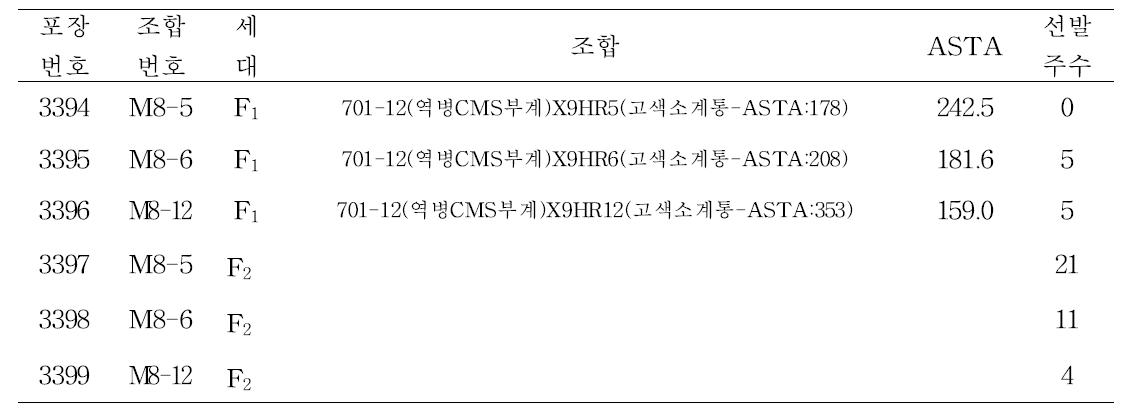 건고추용 고색소 육성