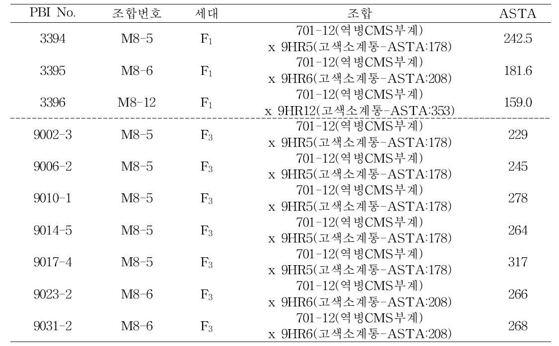 국내 건고추용 고색소 육성 계통에 대한 색소(carotenoids) 함량 분석 결과.