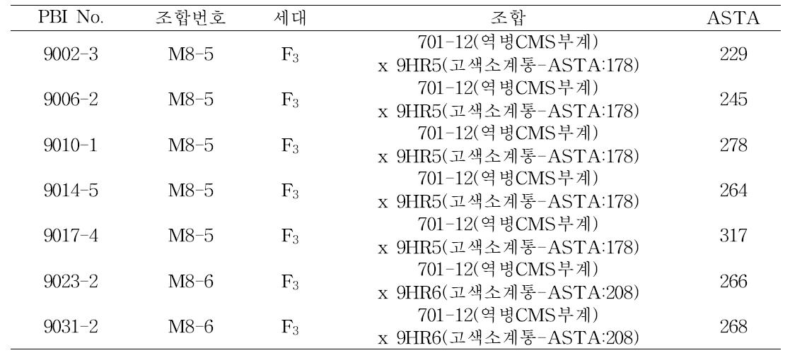 국내 건고추용 고색소 계통 육성.