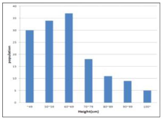 F6계통들의 초장(cm) 분포