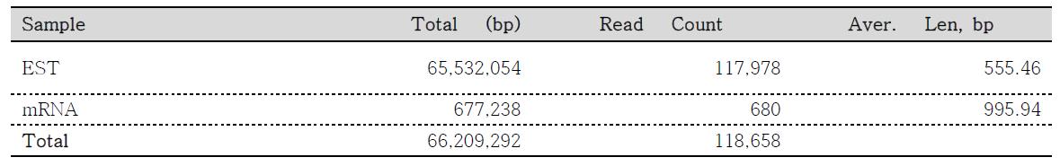 NCBI resource data 정보