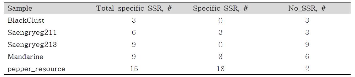 품종별 특이 SSRs