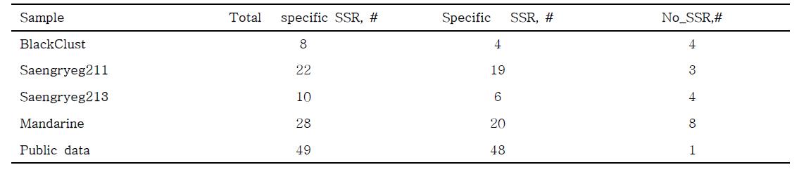 품종별 특이 SSRs