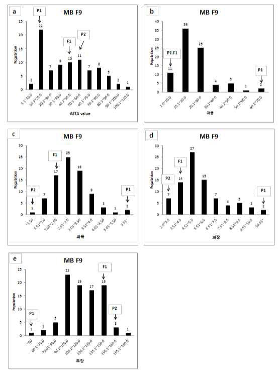 MB F9계통들의 원예적 특성 분포.