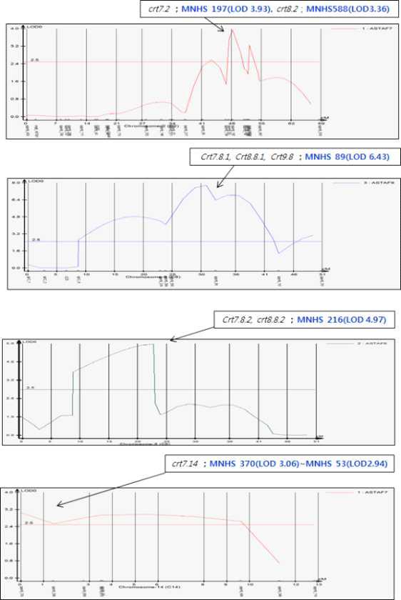 연관군 별 Composite Interval mapping 결과.