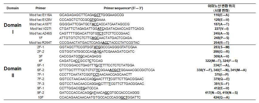 Primers used for mutagenesis of Bt Mod-cry1Ac gene