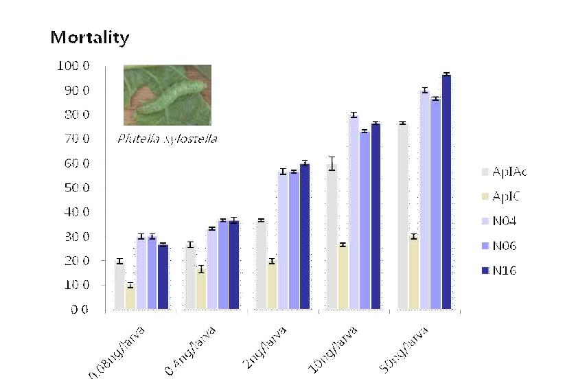 Mortality of Mut-Cry1Ac proteins against 3rd instar larvae of Plutella xylostella