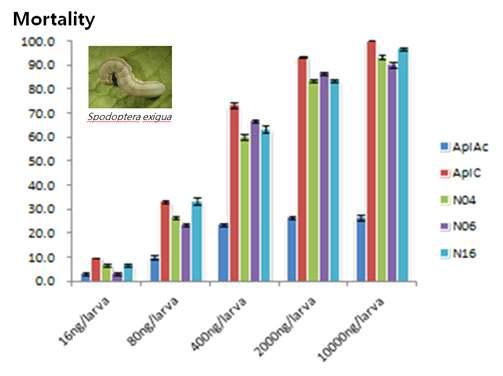 Mortality of Mut-Cry1Ac proteins against 2rd instar larvae of Spodoptera exigua
