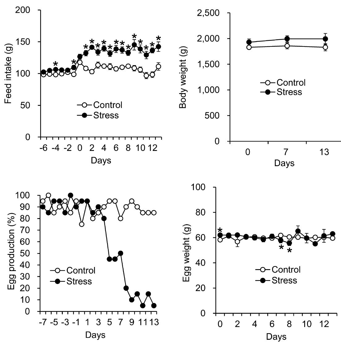 Feed intake (g), body weight (g), egg production (%) and egg weight (g) in laying hens.