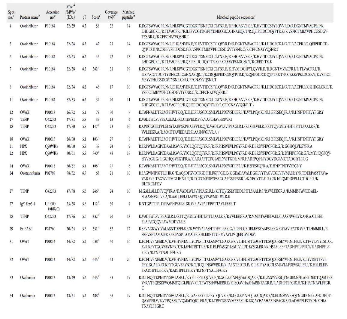 Proteins identified by two-dimensional electrophoresis (2DE), and matrix-assisted laser desorption-ionization time-of-flight/time-of-flight mass spectrometry/mass spectrometry (MALDI-TOF/TOF MS/MS) followed by bioinformatics