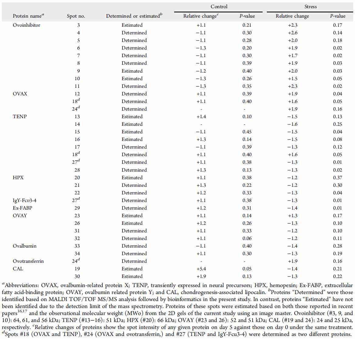 Relative protein abundances that were increased (+) or decreased (-) in the egg white produced on day 5 by the same laying hens treated with Control or Stress, compared with those on day 0