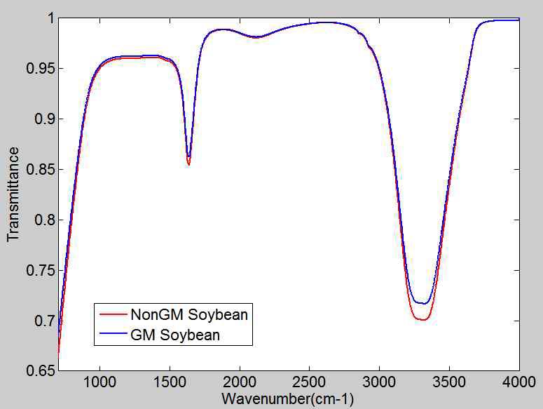 GM 콩와 Non-GM 콩의 FT-IR 평균 스펙트럼
