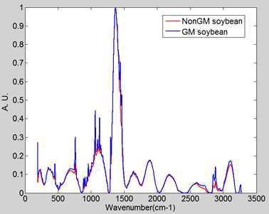 GM 콩과 Non-GM 콩의 SERS 평균 스펙트럼