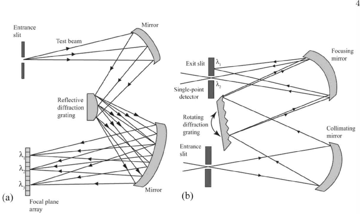 Comparison of dispersive and interferometer methods