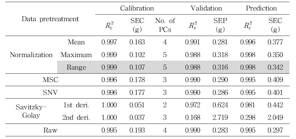 Results of PLS models established for estimation of moisture content using pretreatment at FT-NIR spectra