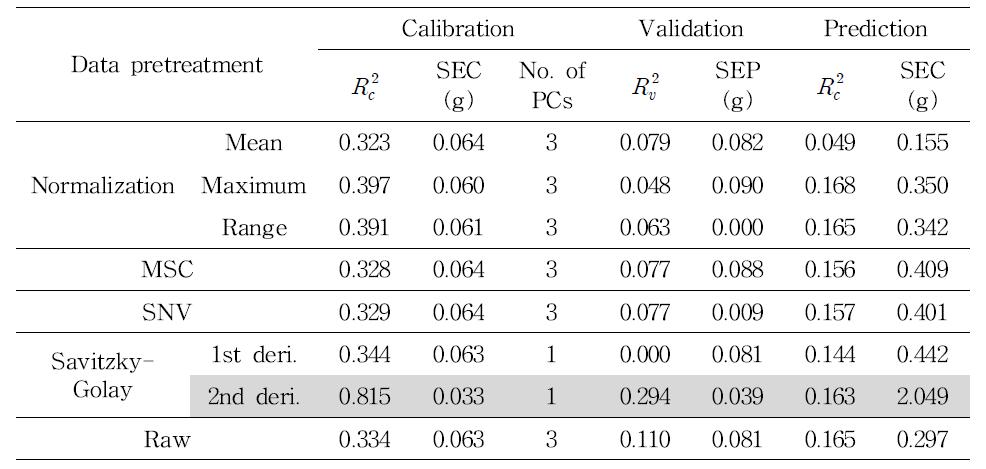 Results of PLS models established for estimation of ash content using pretreatment at raman spectra
