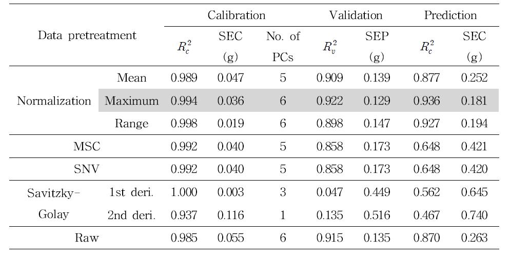 Results of PLS models established for estimation of moisture using pretreatment at FT-NIR spectra