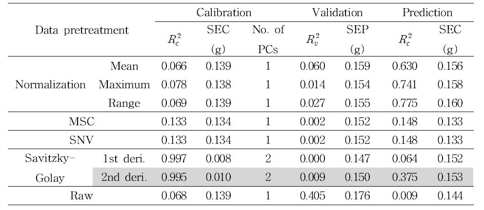 Results of PLS models established for estimation of ash using pretreatment at FT-NIR spectra
