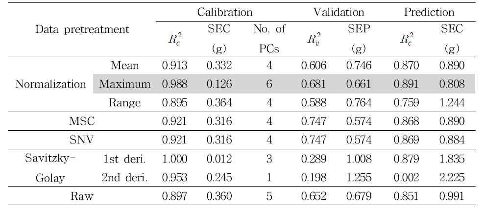 Results of PLS models established for estimation of fat using pretreatment at FT-NIR spectra