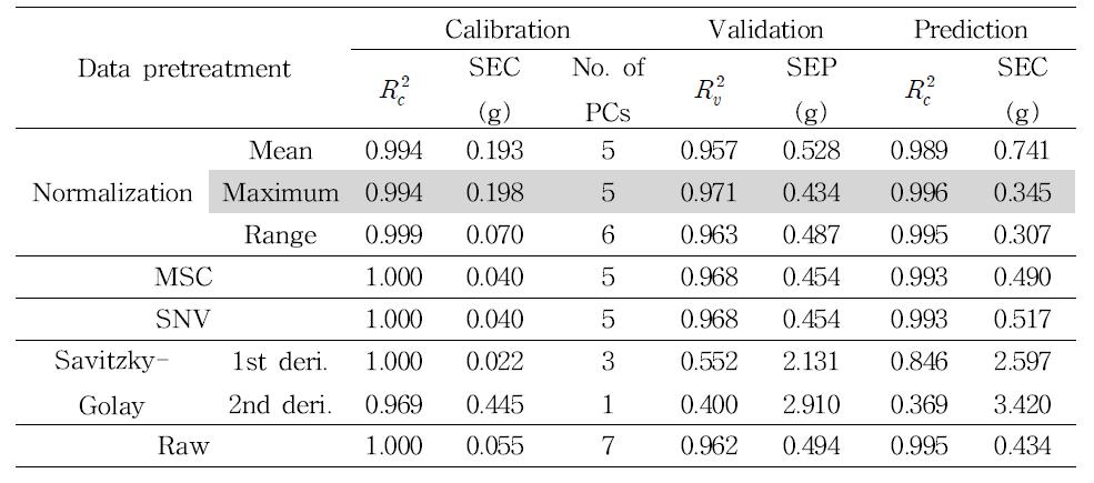 Results of PLS models established for estimation of protein using pretreatment at FT-NIR spectra
