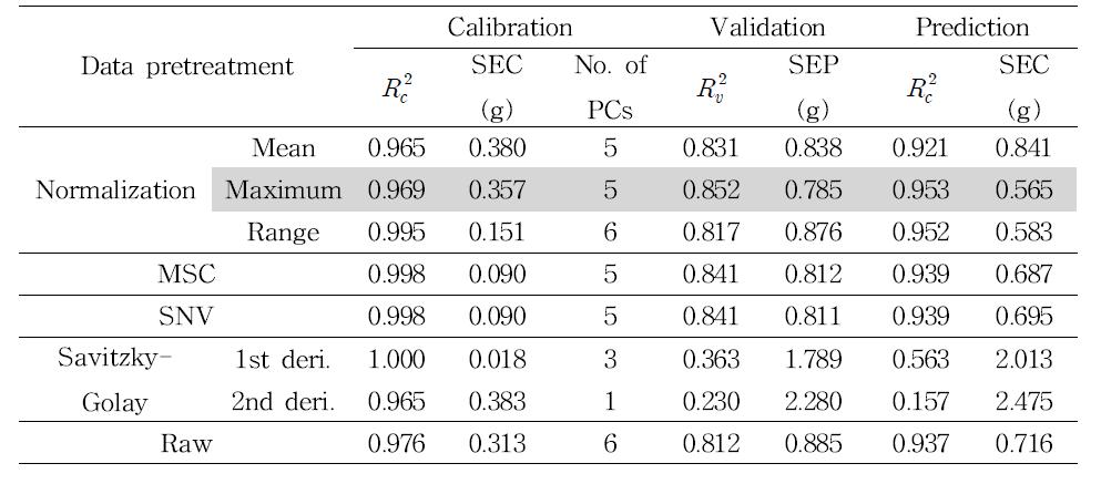 Results of PLS models established for estimation of carbohydrate using pretreatment at FT-NIR spectra