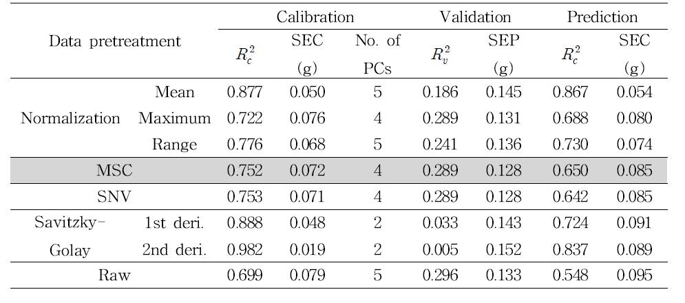 Results of PLS models established for estimation of ash using pretreatment at raman spectra