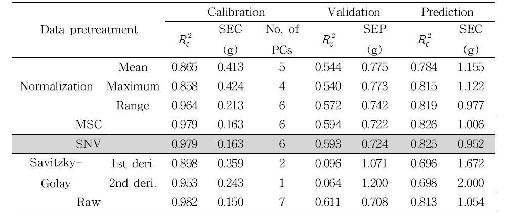 Results of PLS models established for estimation of fat using pretreatment at raman spectra