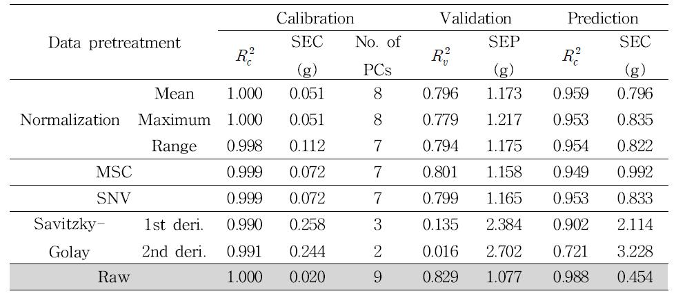 Results of PLS models established for estimation of protein using pretreatment at raman spectra