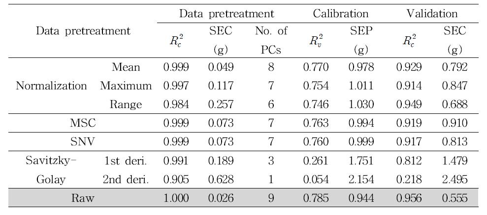 Results of PLS models established for estimation of carbohydrate using pretreatment at raman spectra