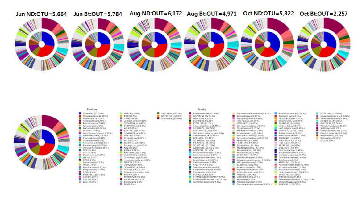 Double Pie charts of bacterial communities in Nakdong and Bt soil samples from each month were compared(2012). The inner pie indicates the phylum composition and the outer pie indicates the family composition of the bacterial communities. The names for each color appear below the figure. The nomenclature for each phylotype is based on the EzTaxon-e database