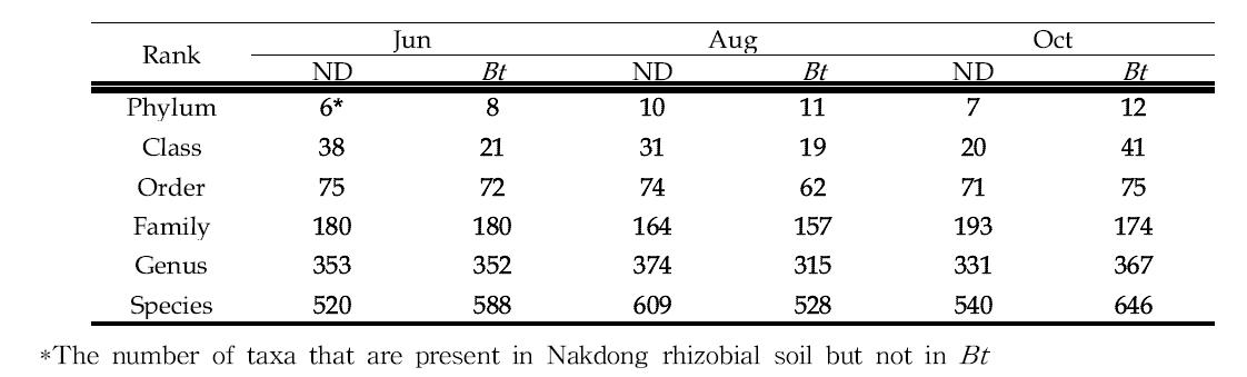 Taxon XOR analysis between Nakdong and Bt rhizobial soil bacterial communities