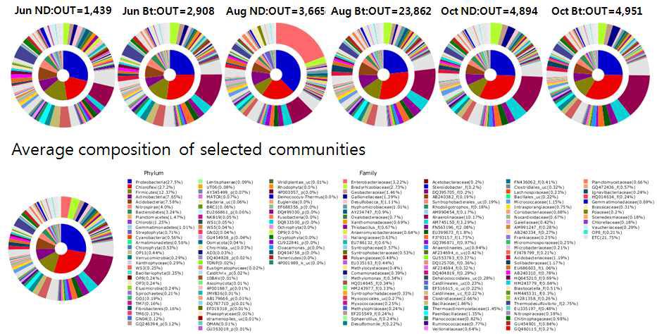 Double Pie charts of bacterial communities in Nakdong and Bt soil samples from each month were compared (2013). The inner pie indicates the phylum composition and the outer pie indicates the family composition of the bacterial communities. The names for each color appear below the figure. The nomenclature for each phylotype is based on the EzTaxon-e database