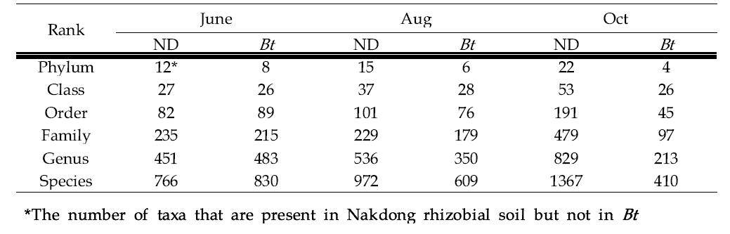 Taxon XOR analysis between Dongjin and Bt rhizobial soil bacterial communities