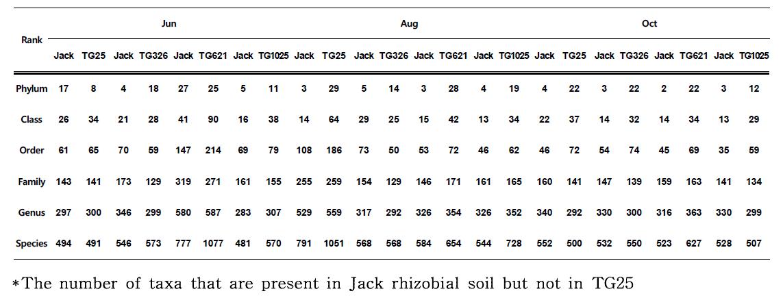 Taxon XOR analysis between Jack and vitamin E fortified soybean rhizobial soil