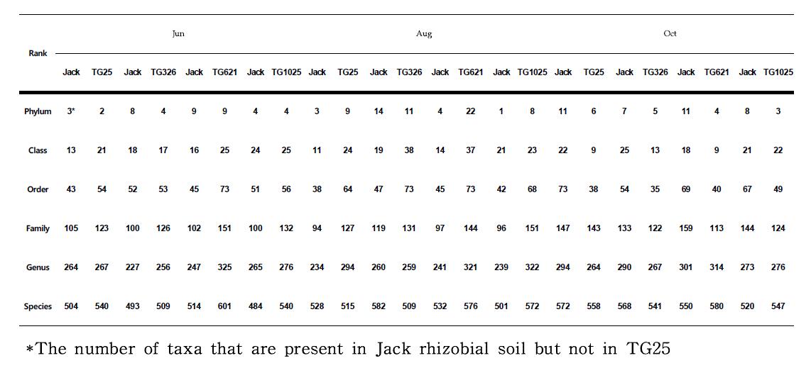Taxon XOR analysis between Jack and vitamin E fortified soybean rhizobial soil bacterial communities