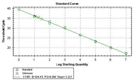 Standard curve for NOS gene