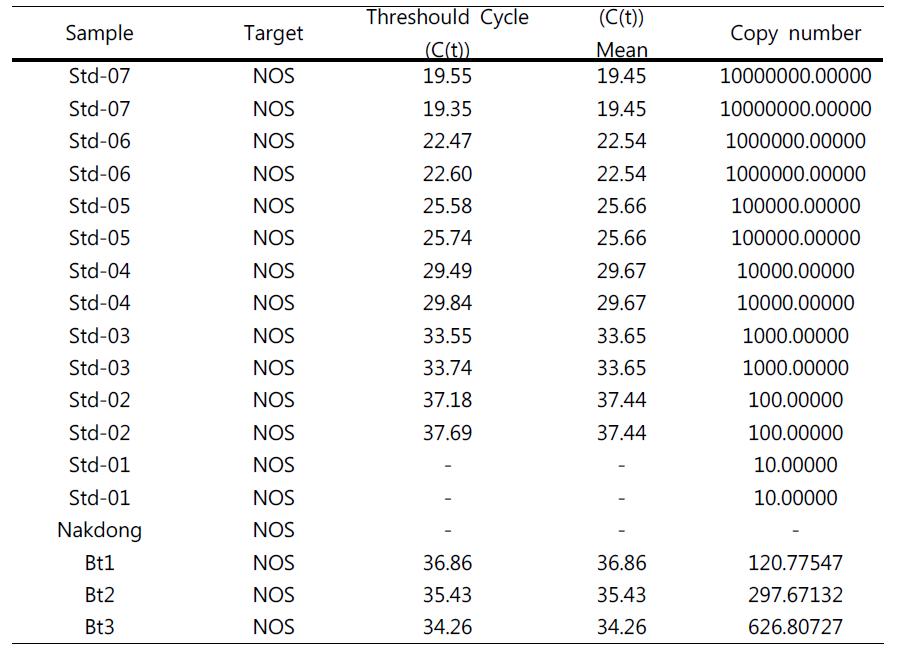Target DNA content in Nakdong and Bt soil