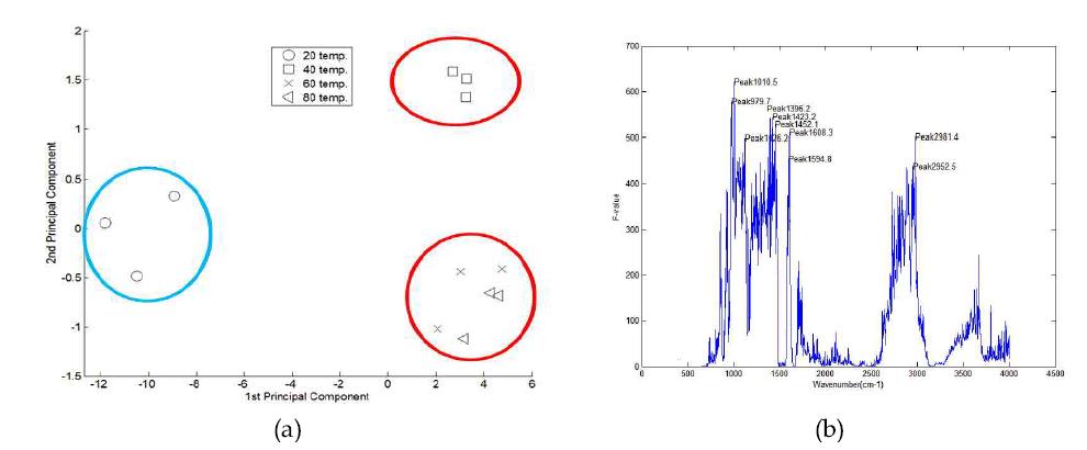 FT-IR 스펙트럼을 이용한 온도별 주성분 분석 결과(a) 및 온도 변화에 따른 PAT 단백질 구조 변화 분석을 위한 F-value 그래프(b)