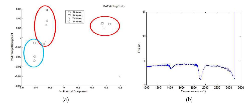 FT-NIR 스펙트럼을 이용한 온도별 주성분 분석 결과(a) 및 온도 변화에 따른 PAT 단백질 구조 변화 분석을 위한 F-value 그래프(b)