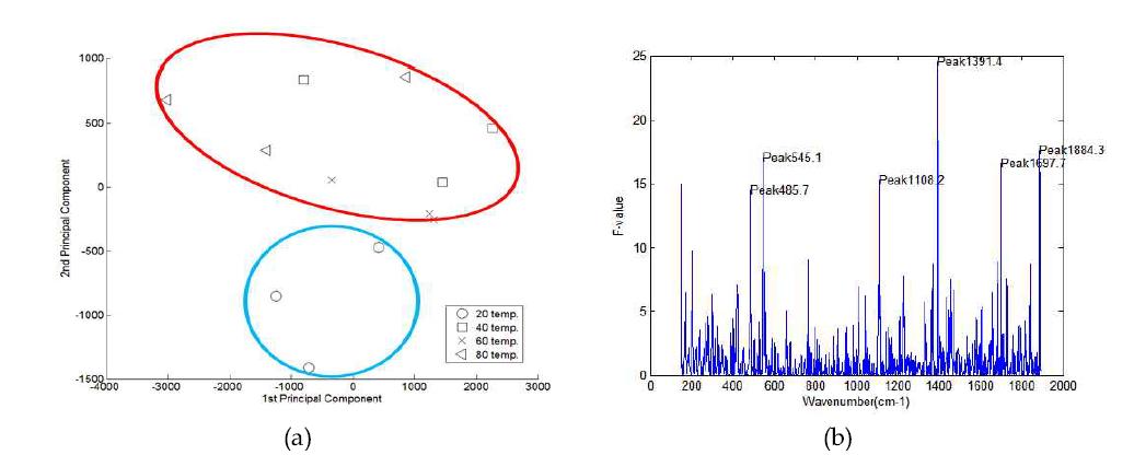 Raman 스펙트럼을 이용한 온도별 주성분 분석 결과(a) 및 온도 변화에 따른 PAT 단백질 구조 변화 분석을 위한 F-value 그래프(b)