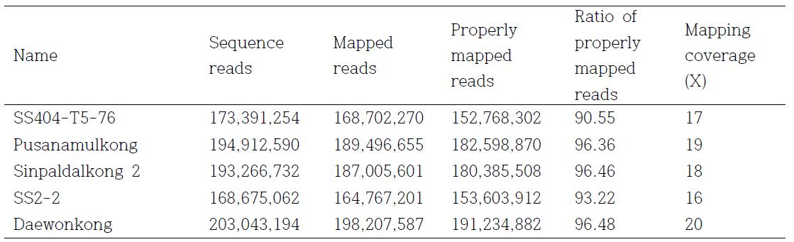 NGS sequencing and mapping statistics