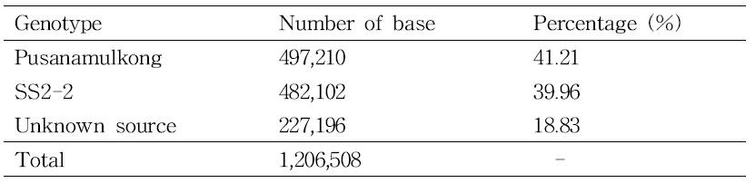 SS404-T5-76의 모부본 genotype 구성비율