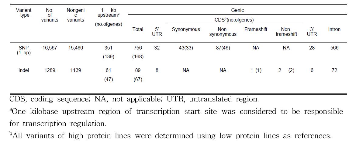 Summary of nucleotide differences between low- and high protein lines of two NIL pairs from 20 Mb to 33 Mb on Chr 20