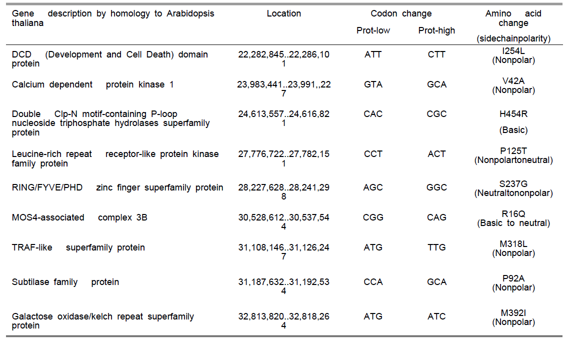 Non-synonymous SNPs and their amino acid changes between the low- and high protein NILs in the high protein QTL region on Chr 20.