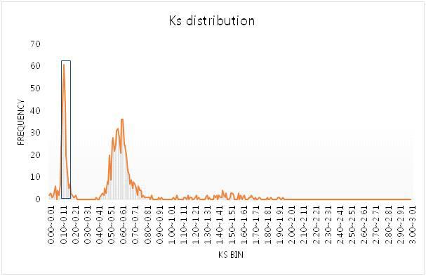 Ks distributions of G. max synteny block.